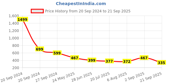 myntra.com TANDUL Typography Printed Shoulder Straps Ruched Bodycon Mini Dress tandul Price History Graph from 20 Sep 2024 to 21 Sep 2025