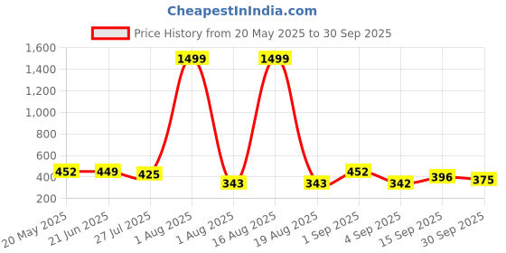 myntra.com TANDUL V-Neck Conversational Printed Midi Sheath Dress tandul Price History Graph from 20 May 2025 to 30 Sep 2025