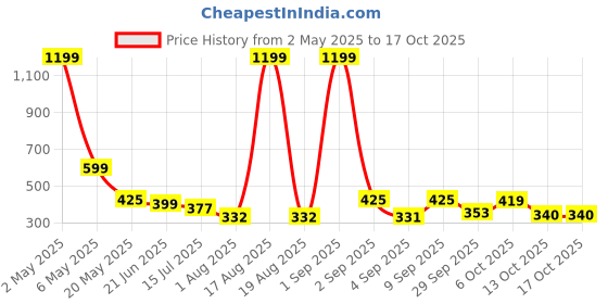 myntra.com TANDUL V-Neck Puff Sleeves Gathered Top tandul Price History Graph from 2 May 2025 to 16 Oct 2025