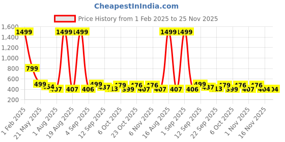 myntra.com TANDUL V-Neck Sleeveless Ruffled Basic Jumpsuit tandul Price History Graph from 1 Feb 2025 to 24 Nov 2025