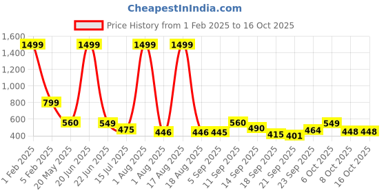 myntra.com TANDUL V-Neck Sleeveless Ruffled Basic Jumpsuit tandul Price History Graph from 1 Feb 2025 to 15 Oct 2025