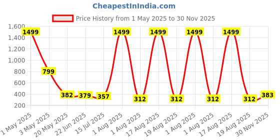 myntra.com TANDUL Velvet Maxi Dress tandul Price History Graph from 1 May 2025 to 30 Nov 2025