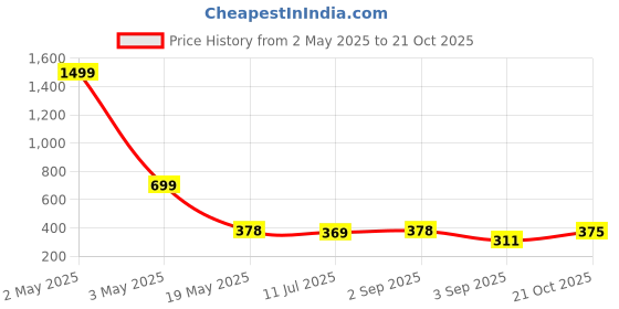 myntra.com TANDUL Velvet Sheath Maxi Dress tandul Price History Graph from 2 May 2025 to 21 Oct 2025