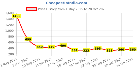 myntra.com TANDUL Velvet Sheath Mini Dress tandul Price History Graph from 1 May 2025 to 20 Oct 2025