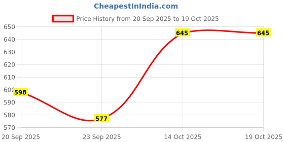 myntra.com TANDUL White Strapless Bodycon Maxi Dress tandul Price History Graph from 20 Sep 2025 to 17 Oct 2025