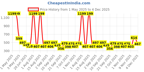 myntra.com TANDUL Women A-line Mini Skirts tandul Price History Graph from 1 May 2025 to 4 Dec 2025
