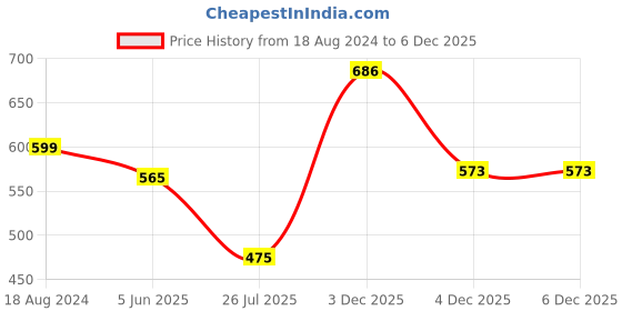 myntra.com TANDUL Women Abstract Print Fit & Flare Dress tandul Price History Graph from 18 Aug 2024 to 3 Dec 2025