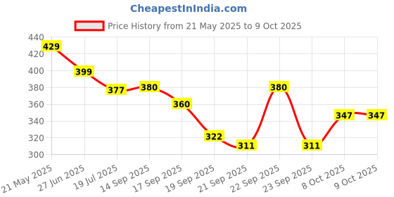 myntra.com TANDUL Women Abstract Printed Georgette High-Low Top tandul Price History Graph from 21 May 2025 to 8 Oct 2025