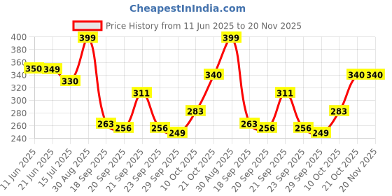 myntra.com TANDUL Women Abstract Printed High Neck Fitted Top tandul Price History Graph from 11 Jun 2025 to 20 Nov 2025