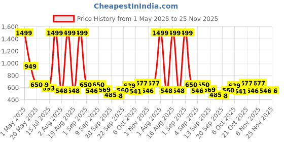 myntra.com TANDUL Women Abstract Printed Lightweight Bomber Jacket tandul Price History Graph from 1 May 2025 to 25 Nov 2025