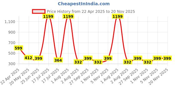 myntra.com TANDUL Women Abstract Printed Longline Shrug tandul Price History Graph from 22 Apr 2025 to 20 Nov 2025