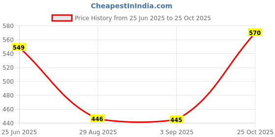 myntra.com TANDUL Women Abstract Printed Maxi Dress tandul Price History Graph from 25 Jun 2025 to 25 Oct 2025