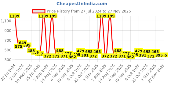 myntra.com TANDUL Women Abstract Printed Mid Rise Original Trousers tandul Price History Graph from 27 Jul 2024 to 27 Nov 2025