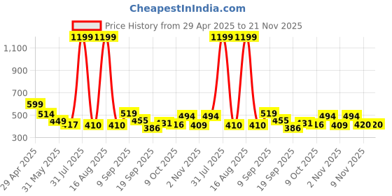 myntra.com TANDUL Women Abstract Printed Original Straight Fit Bootcut Trouser tandul Price History Graph from 29 Apr 2025 to 20 Nov 2025