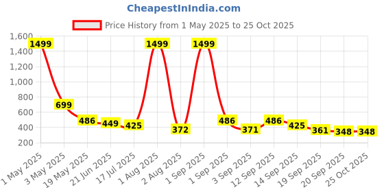 myntra.com TANDUL Women Abstract Printed Sheath Dress tandul Price History Graph from 1 May 2025 to 24 Oct 2025