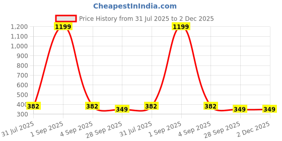 myntra.com TANDUL Women Abstract Printed Slim Fit Hot Pants Shorts tandul Price History Graph from 31 Jul 2025 to 1 Dec 2025