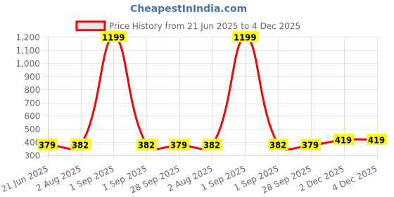 myntra.com TANDUL Women Abstract Printed Slim Fit Shorts tandul Price History Graph from 21 Jun 2025 to 4 Dec 2025