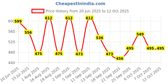 myntra.com TANDUL Women Abstract Printed Smart Trousers tandul Price History Graph from 20 Jun 2025 to 12 Oct 2025