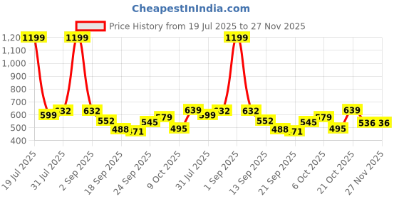 myntra.com TANDUL Women Abstract Printed Smart Trousers tandul Price History Graph from 19 Jul 2025 to 27 Nov 2025