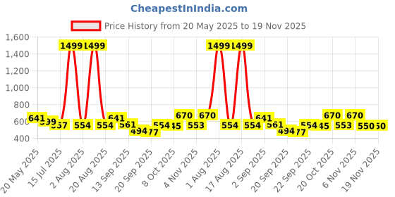 myntra.com TANDUL Women Abstract Printed Sweatshirt tandul Price History Graph from 20 May 2025 to 18 Nov 2025
