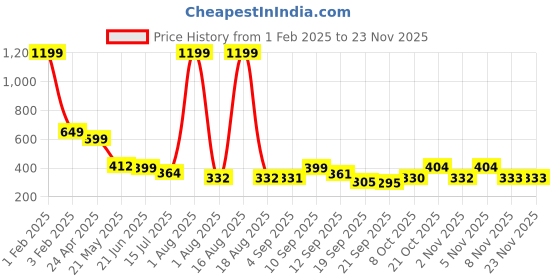 myntra.com TANDUL Women Animal Printed Longline Open Front Shrug tandul Price History Graph from 1 Feb 2025 to 22 Nov 2025