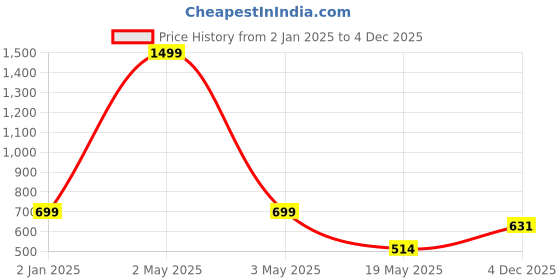 myntra.com TANDUL Women Animal Printed Shoulder Straps Jacquard Bodycon Mini Dress tandul Price History Graph from 2 Jan 2025 to 4 Dec 2025