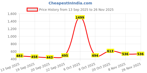myntra.com TANDUL Women Blue & Black Fleece Lightweight Open Front Jacket tandul Price History Graph from 13 Sep 2025 to 25 Nov 2025