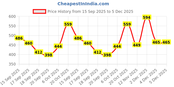 myntra.com TANDUL Women Blue & Black Solid Sleeveless Top tandul Price History Graph from 15 Sep 2025 to 4 Dec 2025