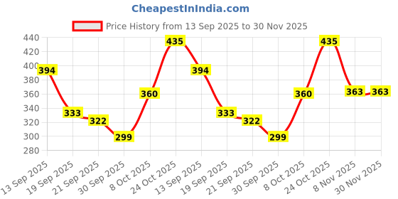 myntra.com TANDUL Women Blue Polka Dotted Printed Basic Jumpsuit tandul Price History Graph from 13 Sep 2025 to 30 Nov 2025