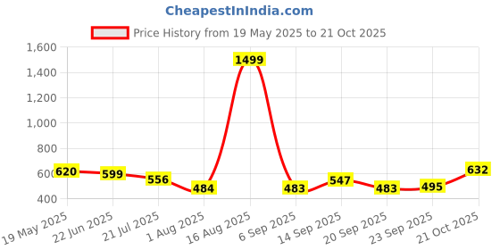 myntra.com TANDUL Women Bodycon Brown Dress tandul Price History Graph from 19 May 2025 to 21 Oct 2025
