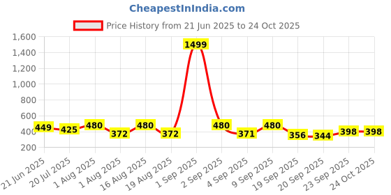 myntra.com TANDUL Women Bodycon Multicolor Dress tandul Price History Graph from 21 Jun 2025 to 24 Oct 2025