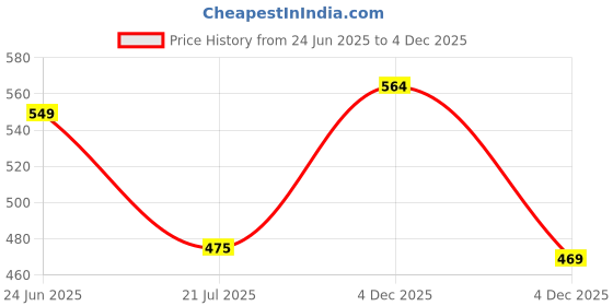 myntra.com TANDUL Women Brown Shirt Collar Bodycon Dress tandul Price History Graph from 24 Jun 2025 to 4 Dec 2025