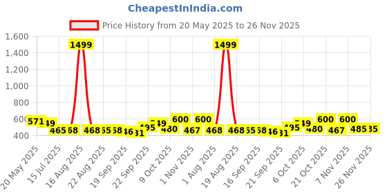 myntra.com TANDUL Women Camouflage Lightweight Crop Bomber with Patchwork Jacket tandul Price History Graph from 20 May 2025 to 25 Nov 2025
