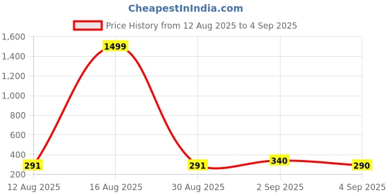 myntra.com TANDUL Women Checked Crepe Sheath Dress tandul Price History Graph from 12 Aug 2025 to 4 Sep 2025