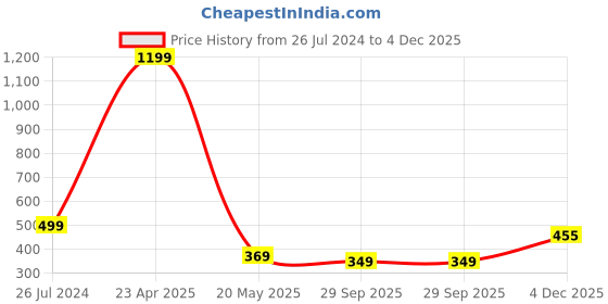 myntra.com TANDUL Women Checked Hot Pants Technology Shorts tandul Price History Graph from 26 Jul 2024 to 4 Dec 2025