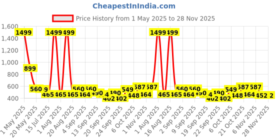 myntra.com TANDUL Women Checked Houndstooth Lightweight Biker Jacket tandul Price History Graph from 1 May 2025 to 28 Nov 2025