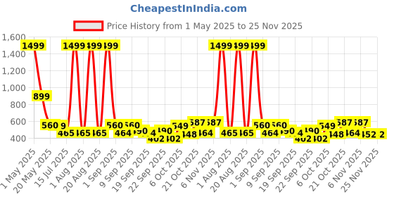 myntra.com TANDUL Women Checked Houndstooth Lightweight Tailored Jacket tandul Price History Graph from 1 May 2025 to 24 Nov 2025