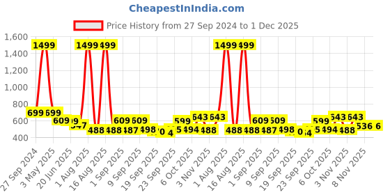 myntra.com TANDUL Women Checked Lightweight Crop Bomber Jacket tandul Price History Graph from 27 Sep 2024 to 30 Nov 2025