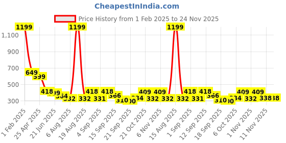 myntra.com TANDUL Women Checked Printed A-line Maxi Skirts tandul Price History Graph from 1 Feb 2025 to 24 Nov 2025