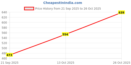myntra.com TANDUL Women Clothing Set tandul Price History Graph from 21 Sep 2025 to 26 Oct 2025