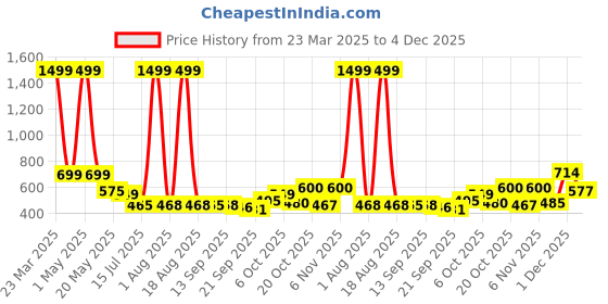 myntra.com TANDUL Women Colourblocked Crop Denim Jacket with Embroidered tandul Price History Graph from 23 Mar 2025 to 4 Dec 2025