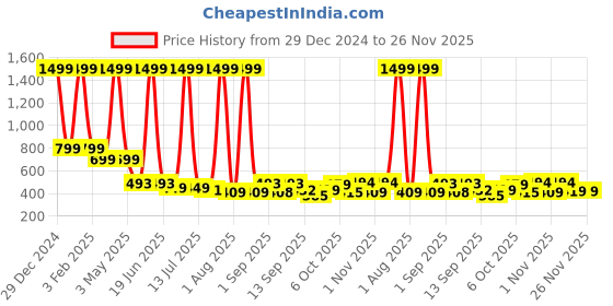myntra.com TANDUL Women Colourblocked Lightweight Crop Tailored Jacket with Embroidered tandul Price History Graph from 29 Dec 2024 to 25 Nov 2025
