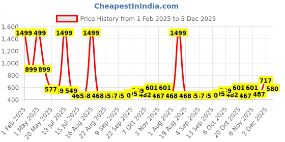 myntra.com TANDUL Women Colourblocked Lightweight Crop Tailored Jacket with Embroidered tandul Price History Graph from 1 Feb 2025 to 5 Dec 2025