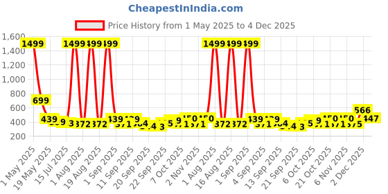 myntra.com TANDUL Women Colourblocked Lightweight Tailored Jacket tandul Price History Graph from 1 May 2025 to 4 Dec 2025
