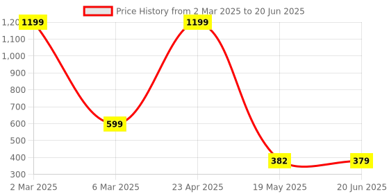 myntra.com TANDUL Women Colourblocked Slim-Fit Ankle-Length Tights tandul Price History Graph from 2 Mar 2025 to 20 Jun 2025