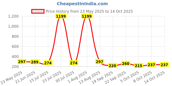 myntra.com TANDUL Women Conversational Printed Bralette Shoulder Straps Crop Top tandul Price History Graph from 23 May 2025 to 13 Oct 2025