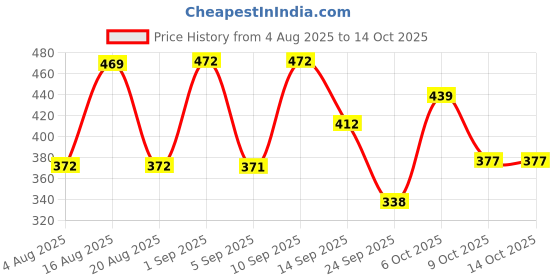 myntra.com TANDUL Women Conversational Printed Halter Neck Ruched Fitted Crop Top tandul Price History Graph from 4 Aug 2025 to 4 Oct 2025