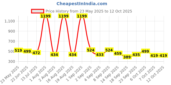 myntra.com TANDUL Women Conversational Printed Maxi Top tandul Price History Graph from 23 May 2025 to 12 Oct 2025