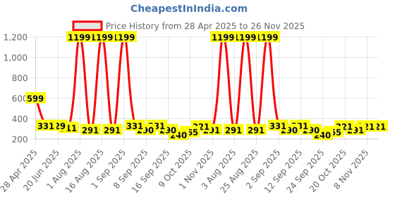 myntra.com TANDUL Women Conversational Printed One Shoulder Top tandul Price History Graph from 28 Apr 2025 to 26 Nov 2025