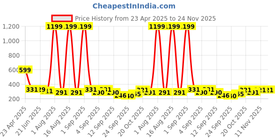 myntra.com TANDUL Women Conversational Printed One Shoulder Top tandul Price History Graph from 23 Apr 2025 to 24 Nov 2025